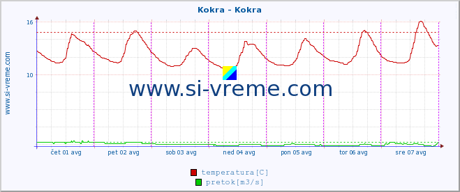 POVPREČJE :: Kokra - Kokra :: temperatura | pretok | višina :: zadnji teden / 30 minut.