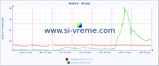 POVPREČJE :: Kokra - Kranj :: temperatura | pretok | višina :: zadnji teden / 30 minut.