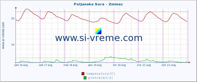 POVPREČJE :: Poljanska Sora - Zminec :: temperatura | pretok | višina :: zadnji teden / 30 minut.