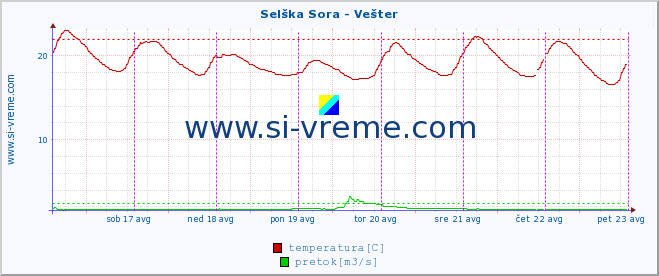 POVPREČJE :: Selška Sora - Vešter :: temperatura | pretok | višina :: zadnji teden / 30 minut.