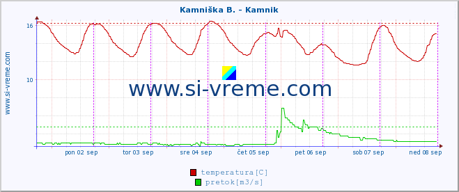 POVPREČJE :: Kamniška B. - Kamnik :: temperatura | pretok | višina :: zadnji teden / 30 minut.