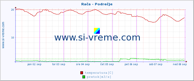 POVPREČJE :: Rača - Podrečje :: temperatura | pretok | višina :: zadnji teden / 30 minut.