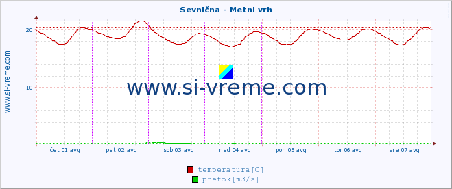 POVPREČJE :: Sevnična - Metni vrh :: temperatura | pretok | višina :: zadnji teden / 30 minut.