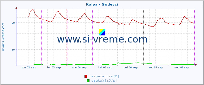 POVPREČJE :: Kolpa - Sodevci :: temperatura | pretok | višina :: zadnji teden / 30 minut.