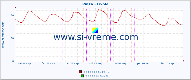 POVPREČJE :: Rinža - Livold :: temperatura | pretok | višina :: zadnji teden / 30 minut.