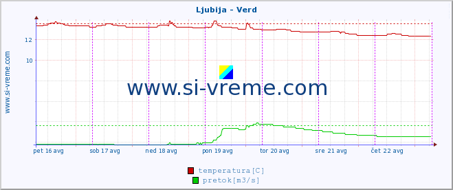 POVPREČJE :: Ljubija - Verd :: temperatura | pretok | višina :: zadnji teden / 30 minut.