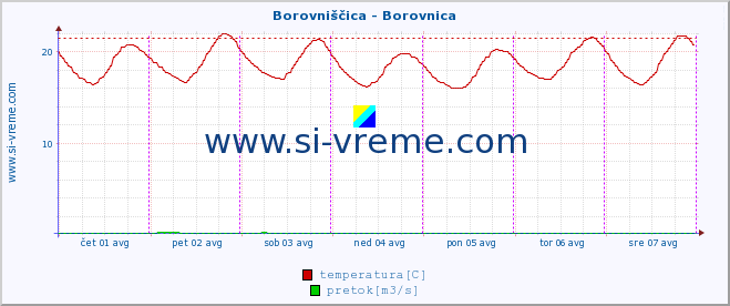 POVPREČJE :: Borovniščica - Borovnica :: temperatura | pretok | višina :: zadnji teden / 30 minut.