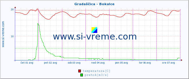 POVPREČJE :: Gradaščica - Bokalce :: temperatura | pretok | višina :: zadnji teden / 30 minut.