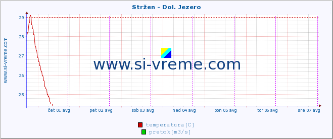 POVPREČJE :: Stržen - Dol. Jezero :: temperatura | pretok | višina :: zadnji teden / 30 minut.