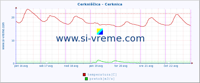 POVPREČJE :: Cerkniščica - Cerknica :: temperatura | pretok | višina :: zadnji teden / 30 minut.