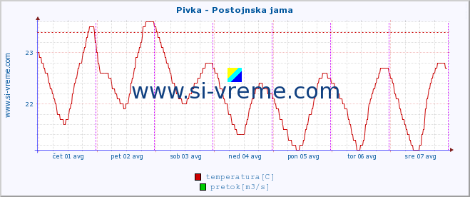 POVPREČJE :: Pivka - Postojnska jama :: temperatura | pretok | višina :: zadnji teden / 30 minut.