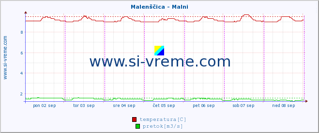 POVPREČJE :: Malenščica - Malni :: temperatura | pretok | višina :: zadnji teden / 30 minut.