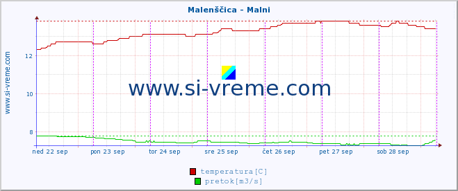 POVPREČJE :: Malenščica - Malni :: temperatura | pretok | višina :: zadnji teden / 30 minut.