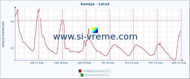 POVPREČJE :: Savinja - Letuš :: temperatura | pretok | višina :: zadnji teden / 30 minut.