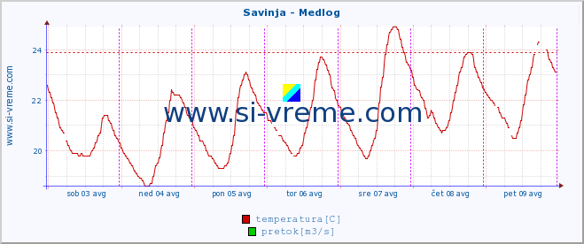 POVPREČJE :: Savinja - Medlog :: temperatura | pretok | višina :: zadnji teden / 30 minut.