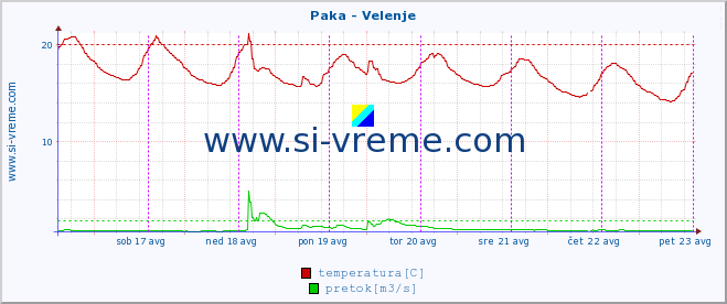 POVPREČJE :: Paka - Velenje :: temperatura | pretok | višina :: zadnji teden / 30 minut.