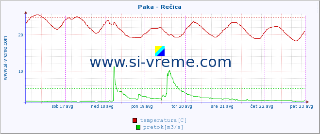 POVPREČJE :: Paka - Rečica :: temperatura | pretok | višina :: zadnji teden / 30 minut.