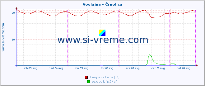 POVPREČJE :: Voglajna - Črnolica :: temperatura | pretok | višina :: zadnji teden / 30 minut.