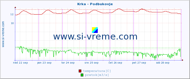 POVPREČJE :: Krka - Podbukovje :: temperatura | pretok | višina :: zadnji teden / 30 minut.