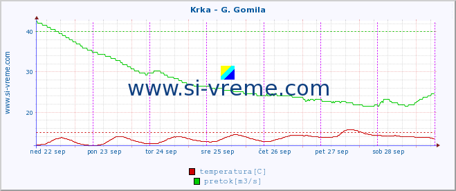 POVPREČJE :: Krka - G. Gomila :: temperatura | pretok | višina :: zadnji teden / 30 minut.