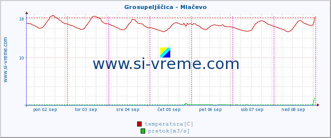 POVPREČJE :: Grosupeljščica - Mlačevo :: temperatura | pretok | višina :: zadnji teden / 30 minut.