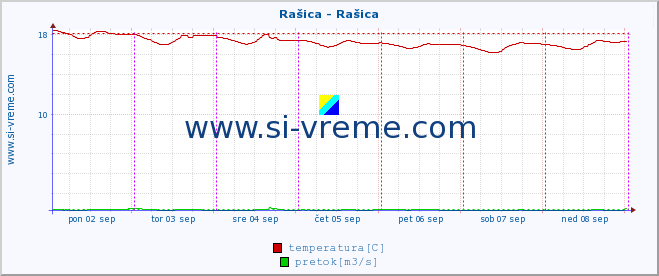 POVPREČJE :: Rašica - Rašica :: temperatura | pretok | višina :: zadnji teden / 30 minut.