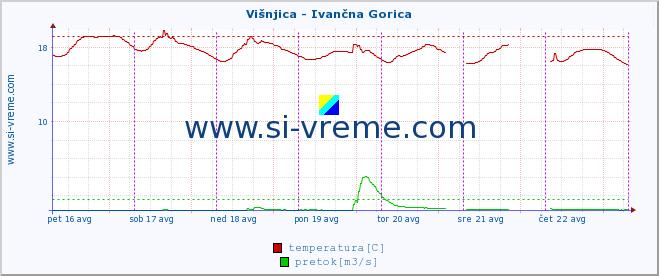 POVPREČJE :: Višnjica - Ivančna Gorica :: temperatura | pretok | višina :: zadnji teden / 30 minut.