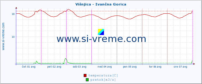 POVPREČJE :: Višnjica - Ivančna Gorica :: temperatura | pretok | višina :: zadnji teden / 30 minut.