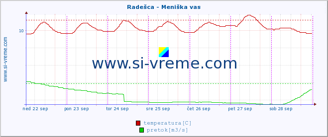 POVPREČJE :: Radešca - Meniška vas :: temperatura | pretok | višina :: zadnji teden / 30 minut.