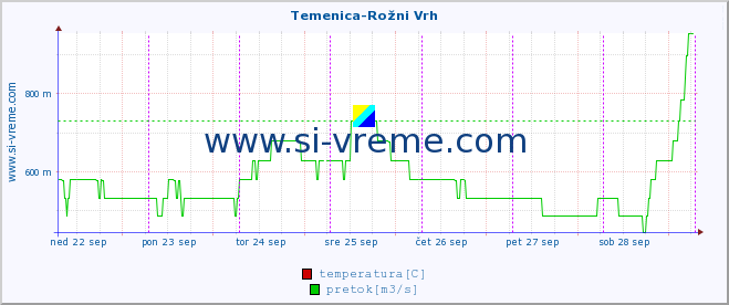 POVPREČJE :: Temenica-Rožni Vrh :: temperatura | pretok | višina :: zadnji teden / 30 minut.