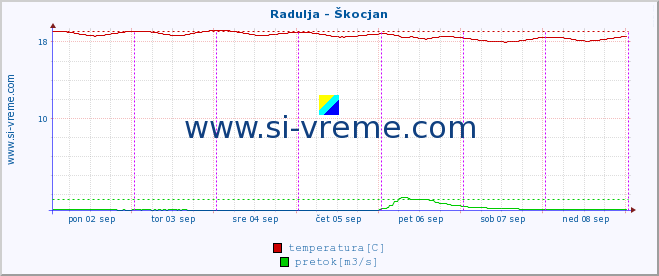 POVPREČJE :: Radulja - Škocjan :: temperatura | pretok | višina :: zadnji teden / 30 minut.