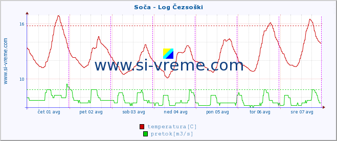 POVPREČJE :: Soča - Log Čezsoški :: temperatura | pretok | višina :: zadnji teden / 30 minut.