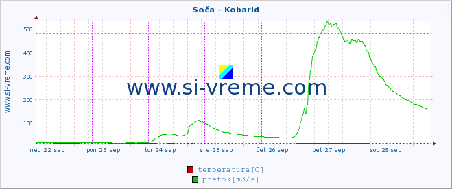 POVPREČJE :: Soča - Kobarid :: temperatura | pretok | višina :: zadnji teden / 30 minut.