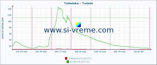 POVPREČJE :: Tolminka - Tolmin :: temperatura | pretok | višina :: zadnji teden / 30 minut.