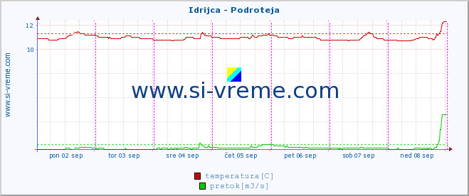 POVPREČJE :: Idrijca - Podroteja :: temperatura | pretok | višina :: zadnji teden / 30 minut.