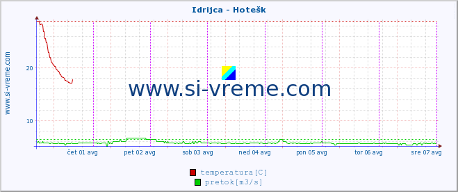 POVPREČJE :: Idrijca - Hotešk :: temperatura | pretok | višina :: zadnji teden / 30 minut.