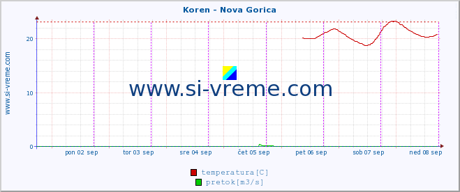 POVPREČJE :: Koren - Nova Gorica :: temperatura | pretok | višina :: zadnji teden / 30 minut.