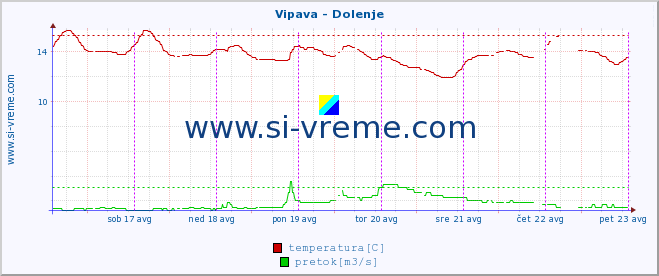 POVPREČJE :: Vipava - Dolenje :: temperatura | pretok | višina :: zadnji teden / 30 minut.