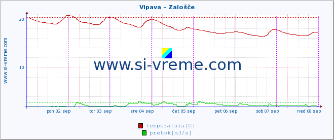 POVPREČJE :: Vipava - Zalošče :: temperatura | pretok | višina :: zadnji teden / 30 minut.