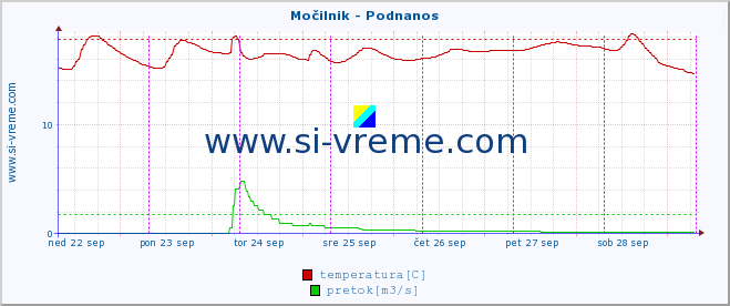 POVPREČJE :: Močilnik - Podnanos :: temperatura | pretok | višina :: zadnji teden / 30 minut.