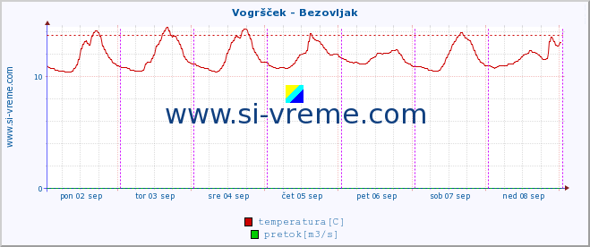 POVPREČJE :: Vogršček - Bezovljak :: temperatura | pretok | višina :: zadnji teden / 30 minut.