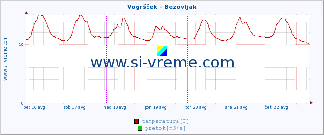 POVPREČJE :: Vogršček - Bezovljak :: temperatura | pretok | višina :: zadnji teden / 30 minut.