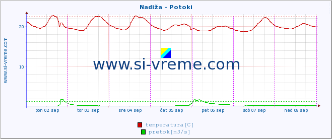 POVPREČJE :: Nadiža - Potoki :: temperatura | pretok | višina :: zadnji teden / 30 minut.