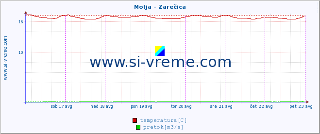 POVPREČJE :: Molja - Zarečica :: temperatura | pretok | višina :: zadnji teden / 30 minut.