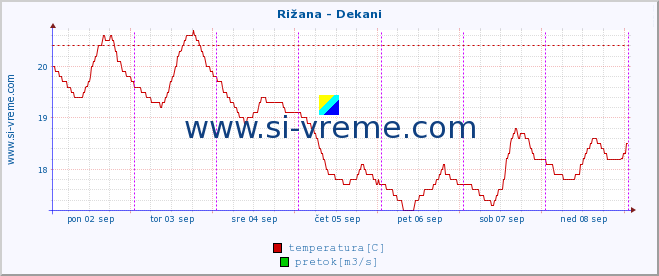 POVPREČJE :: Rižana - Dekani :: temperatura | pretok | višina :: zadnji teden / 30 minut.