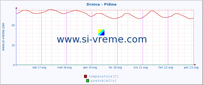 POVPREČJE :: Drnica - Pišine :: temperatura | pretok | višina :: zadnji teden / 30 minut.