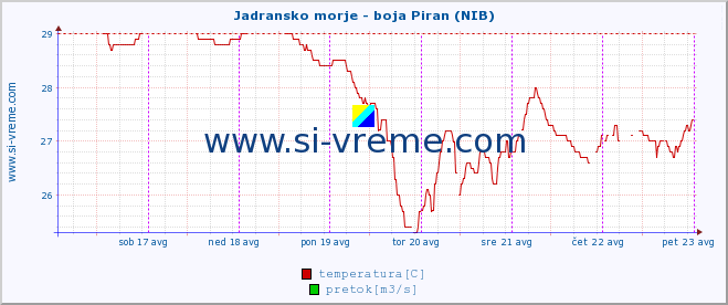 POVPREČJE :: Jadransko morje - boja Piran (NIB) :: temperatura | pretok | višina :: zadnji teden / 30 minut.