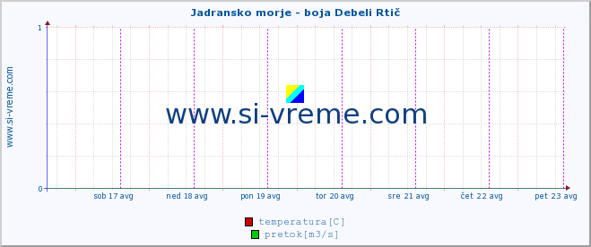 POVPREČJE :: Jadransko morje - boja Debeli Rtič :: temperatura | pretok | višina :: zadnji teden / 30 minut.