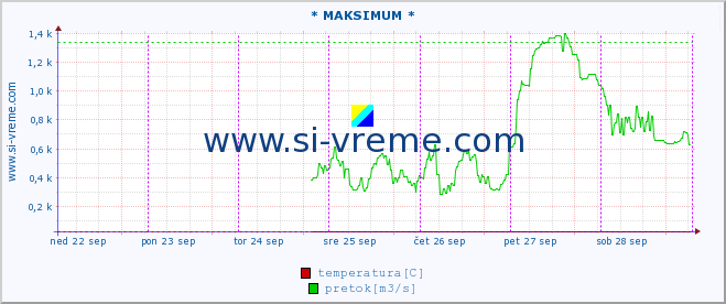 POVPREČJE :: * MAKSIMUM * :: temperatura | pretok | višina :: zadnji teden / 30 minut.