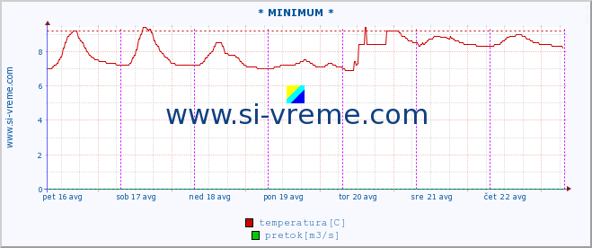 POVPREČJE :: * MINIMUM * :: temperatura | pretok | višina :: zadnji teden / 30 minut.